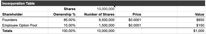 Cap table at incorporation showing founder share counts and ownership percentages