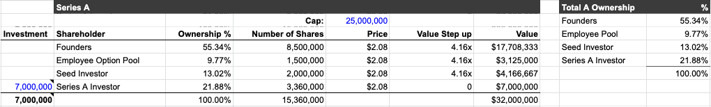 Cap table after a $7M Series A on a $25M pre-money valuation, showing the investor at 21.8% post-money