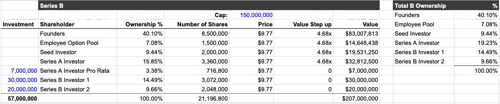 Series B cap table showing pro rata participation and how earlier investors are diluted