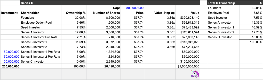 Series C cap table at a $1B post-money valuation, showing remaining founder ownership